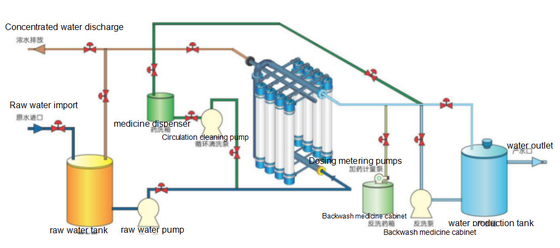 Fertilizer and Pesticide Production Pure Water Process for Water Production